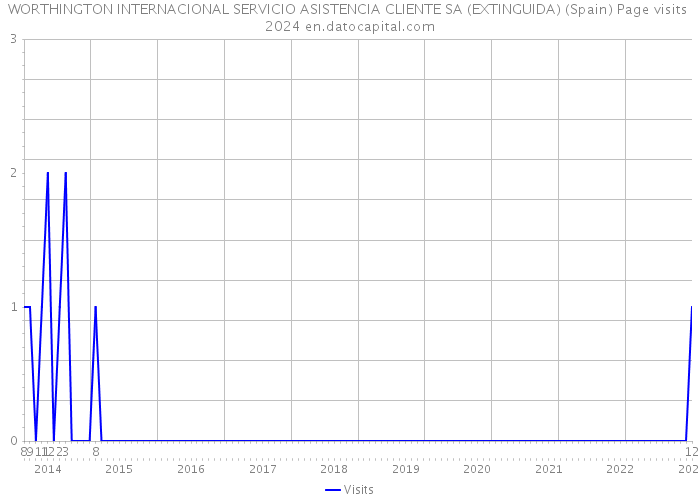 WORTHINGTON INTERNACIONAL SERVICIO ASISTENCIA CLIENTE SA (EXTINGUIDA) (Spain) Page visits 2024 