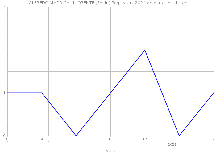 ALFREDO MADRIGAL LLORENTE (Spain) Page visits 2024 