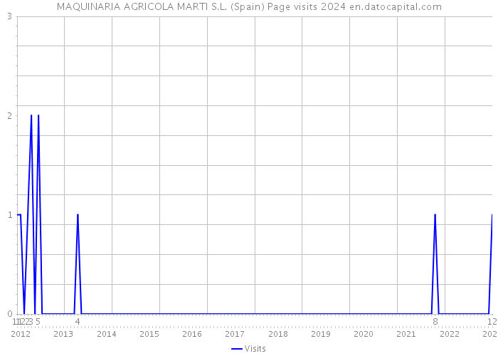 MAQUINARIA AGRICOLA MARTI S.L. (Spain) Page visits 2024 