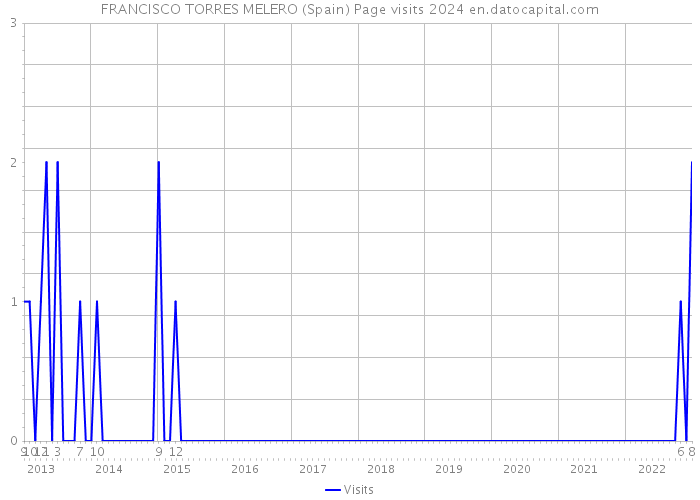 FRANCISCO TORRES MELERO (Spain) Page visits 2024 