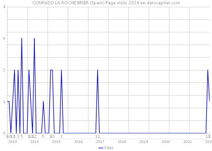 CONRADO LA ROCHE BRIER (Spain) Page visits 2024 
