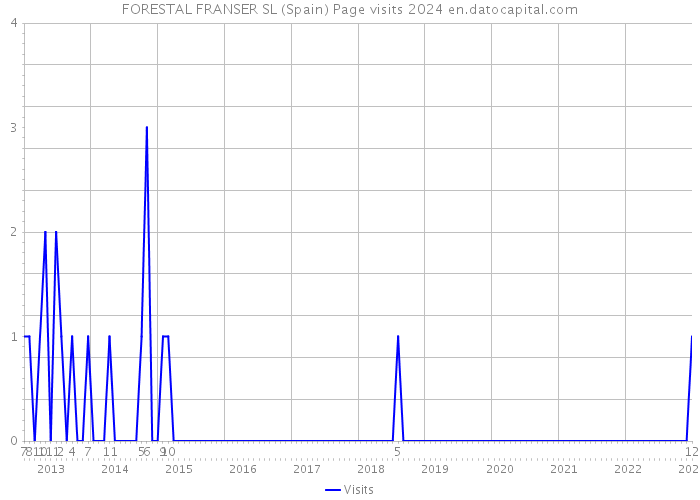 FORESTAL FRANSER SL (Spain) Page visits 2024 