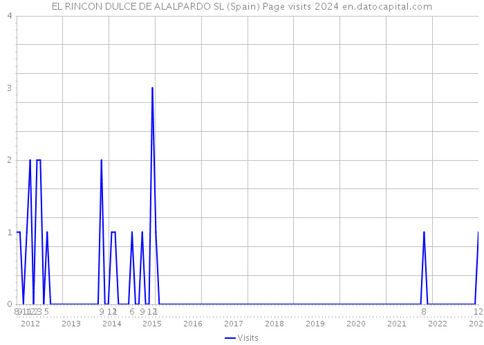EL RINCON DULCE DE ALALPARDO SL (Spain) Page visits 2024 