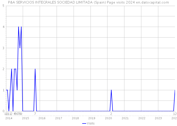P&A SERVICIOS INTEGRALES SOCIEDAD LIMITADA (Spain) Page visits 2024 