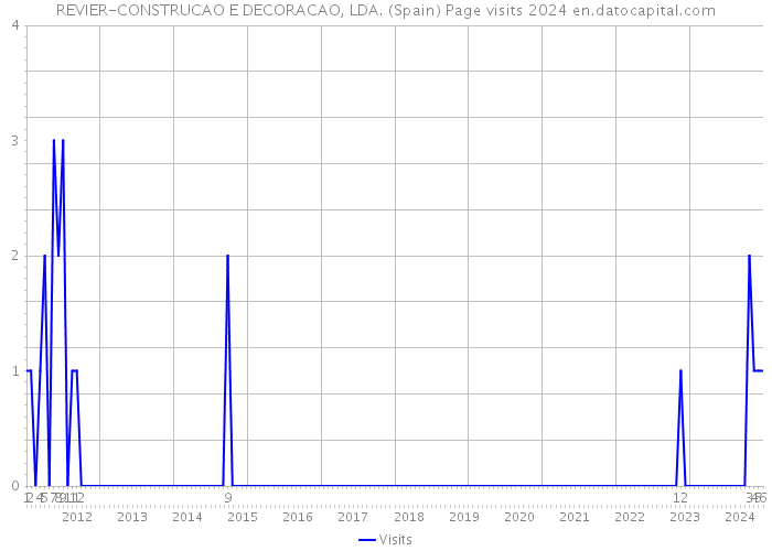 REVIER-CONSTRUCAO E DECORACAO, LDA. (Spain) Page visits 2024 