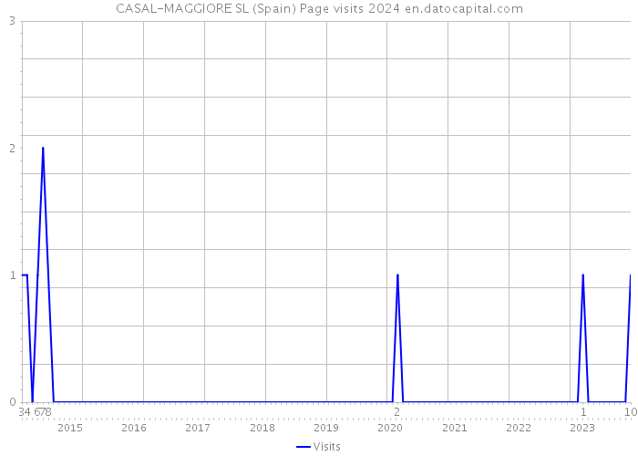 CASAL-MAGGIORE SL (Spain) Page visits 2024 