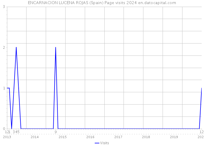 ENCARNACION LUCENA ROJAS (Spain) Page visits 2024 