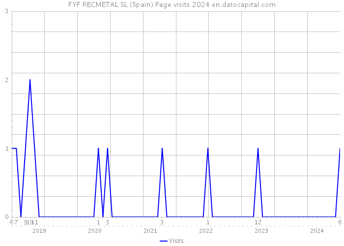 FYF RECMETAL SL (Spain) Page visits 2024 