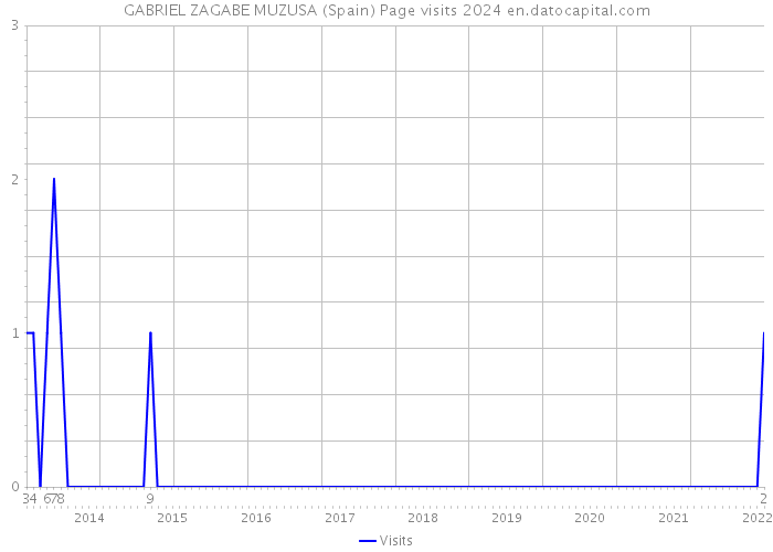 GABRIEL ZAGABE MUZUSA (Spain) Page visits 2024 