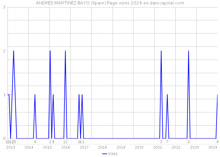 ANDRES MARTINEZ BAYO (Spain) Page visits 2024 