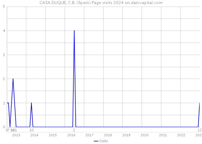 CASA DUQUE, C.B. (Spain) Page visits 2024 