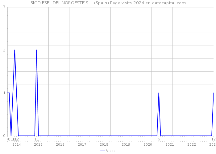 BIODIESEL DEL NOROESTE S.L. (Spain) Page visits 2024 