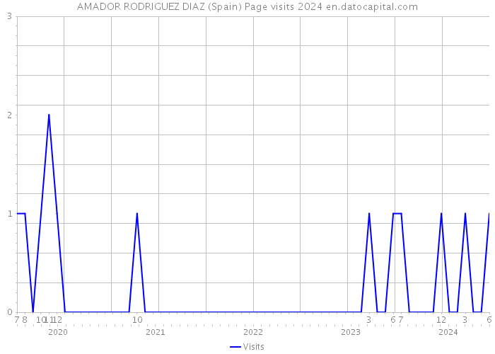 AMADOR RODRIGUEZ DIAZ (Spain) Page visits 2024 