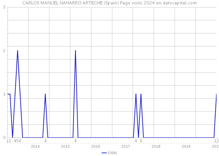 CARLOS MANUEL NAHARRO ARTECHE (Spain) Page visits 2024 