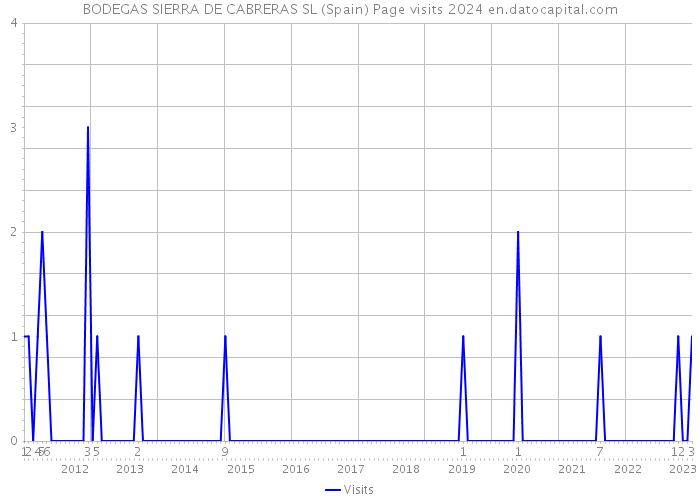 BODEGAS SIERRA DE CABRERAS SL (Spain) Page visits 2024 