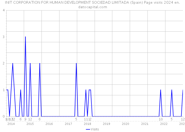 INIT CORPORATION FOR HUMAN DEVELOPMENT SOCIEDAD LIMITADA (Spain) Page visits 2024 