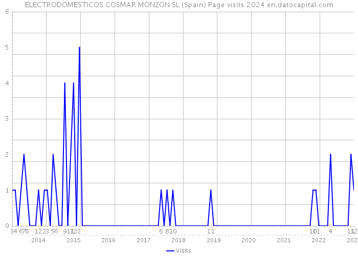 ELECTRODOMESTICOS COSMAR MONZON SL (Spain) Page visits 2024 