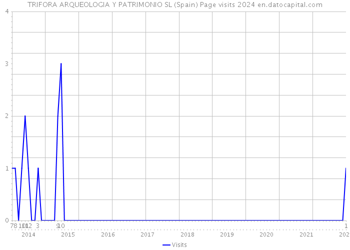 TRIFORA ARQUEOLOGIA Y PATRIMONIO SL (Spain) Page visits 2024 