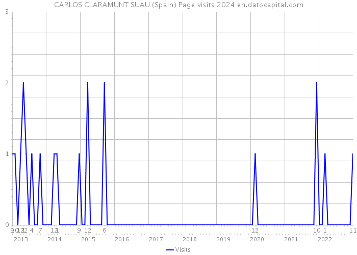 CARLOS CLARAMUNT SUAU (Spain) Page visits 2024 
