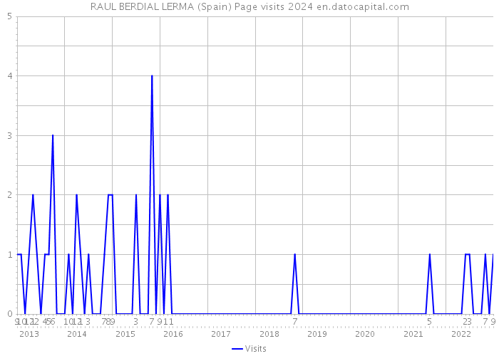RAUL BERDIAL LERMA (Spain) Page visits 2024 