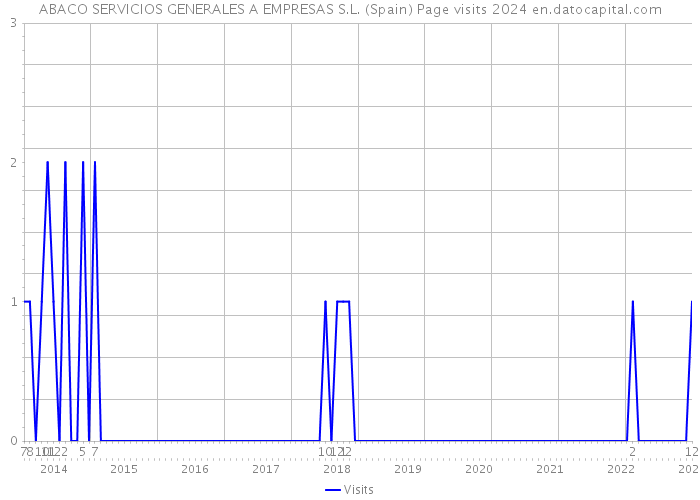 ABACO SERVICIOS GENERALES A EMPRESAS S.L. (Spain) Page visits 2024 