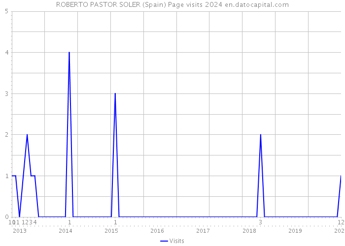 ROBERTO PASTOR SOLER (Spain) Page visits 2024 