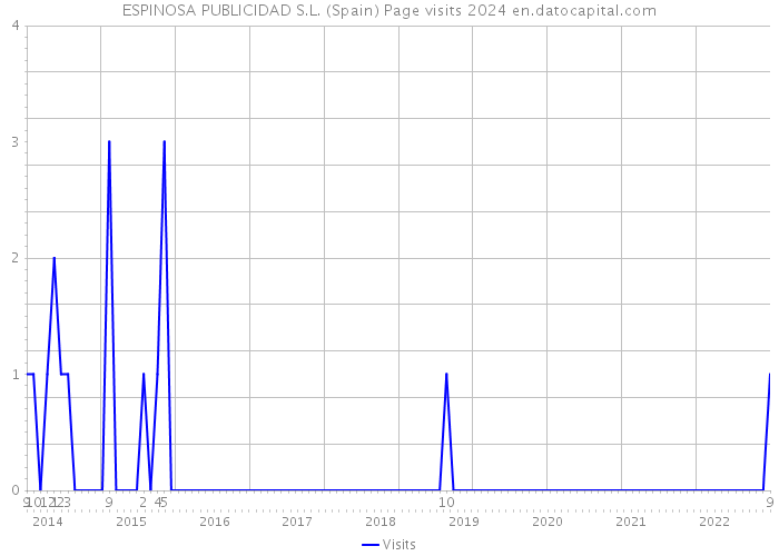 ESPINOSA PUBLICIDAD S.L. (Spain) Page visits 2024 