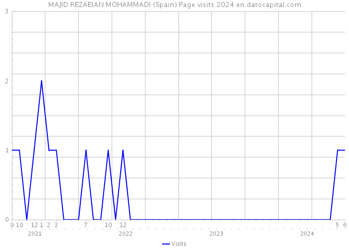 MAJID REZAEIAN MOHAMMADI (Spain) Page visits 2024 