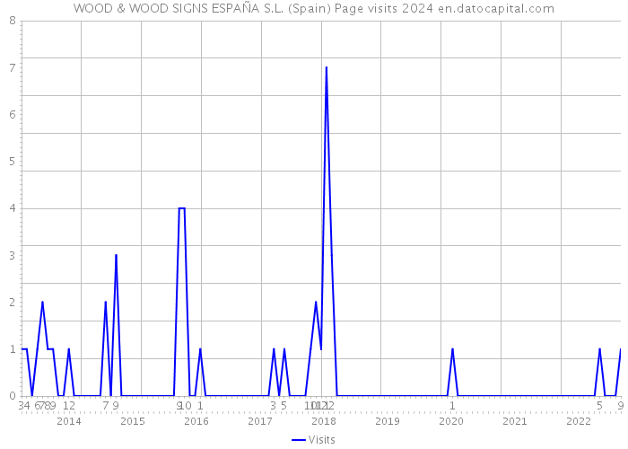 WOOD & WOOD SIGNS ESPAÑA S.L. (Spain) Page visits 2024 