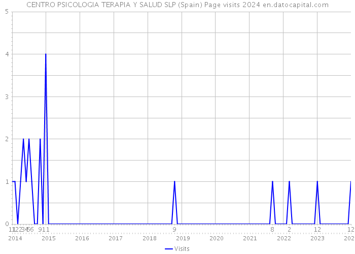 CENTRO PSICOLOGIA TERAPIA Y SALUD SLP (Spain) Page visits 2024 