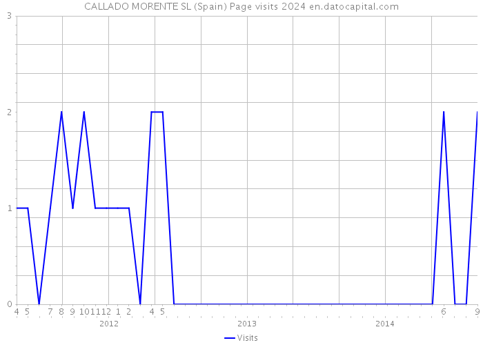 CALLADO MORENTE SL (Spain) Page visits 2024 