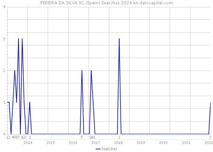 PEREIRA DA SILVA SC (Spain) Searches 2024 