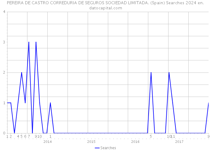 PEREIRA DE CASTRO CORREDURIA DE SEGUROS SOCIEDAD LIMITADA. (Spain) Searches 2024 