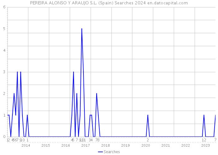 PEREIRA ALONSO Y ARAUJO S.L. (Spain) Searches 2024 