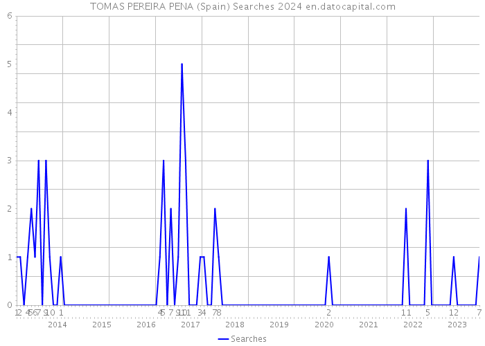 TOMAS PEREIRA PENA (Spain) Searches 2024 