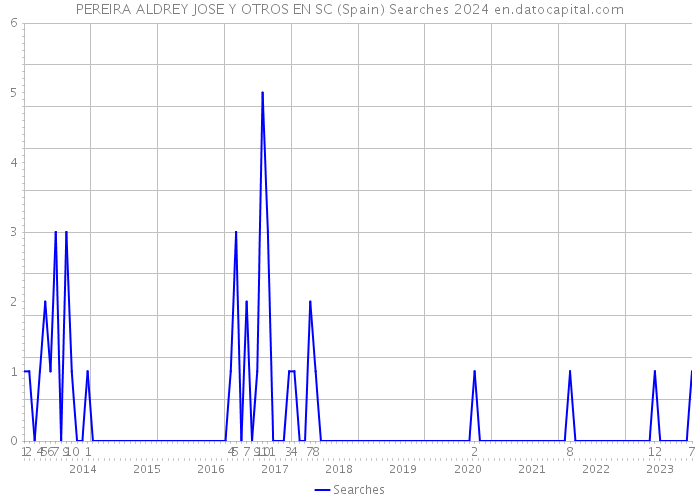 PEREIRA ALDREY JOSE Y OTROS EN SC (Spain) Searches 2024 