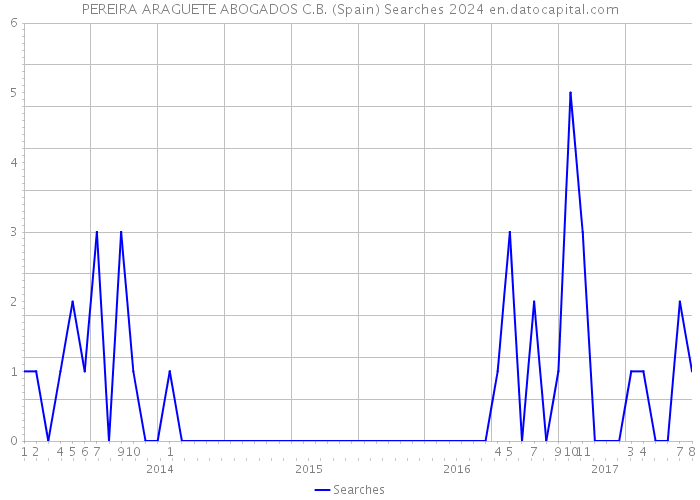 PEREIRA ARAGUETE ABOGADOS C.B. (Spain) Searches 2024 