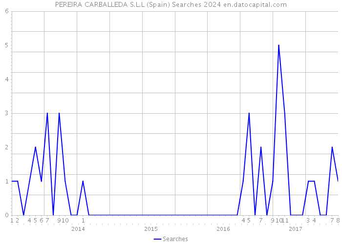 PEREIRA CARBALLEDA S.L.L (Spain) Searches 2024 