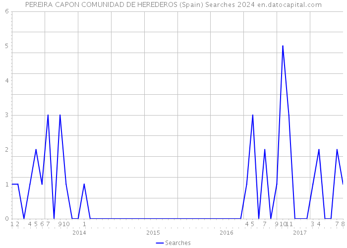 PEREIRA CAPON COMUNIDAD DE HEREDEROS (Spain) Searches 2024 