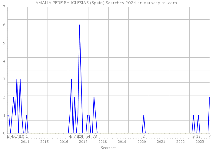 AMALIA PEREIRA IGLESIAS (Spain) Searches 2024 