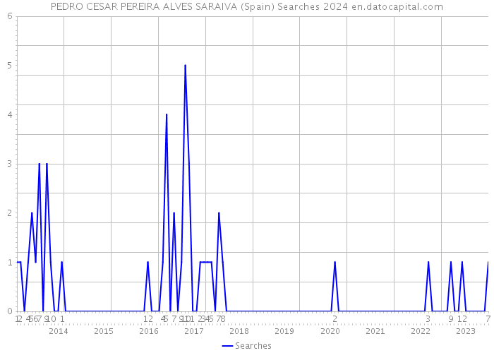 PEDRO CESAR PEREIRA ALVES SARAIVA (Spain) Searches 2024 