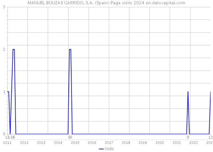 MANUEL BOUZAS GARRIDO, S.A. (Spain) Page visits 2024 