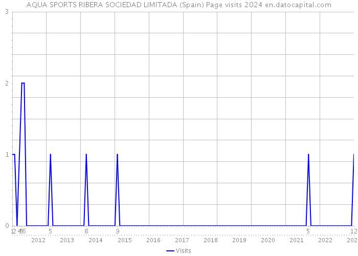 AQUA SPORTS RIBERA SOCIEDAD LIMITADA (Spain) Page visits 2024 