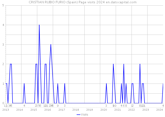 CRISTIAN RUBIO FURIO (Spain) Page visits 2024 