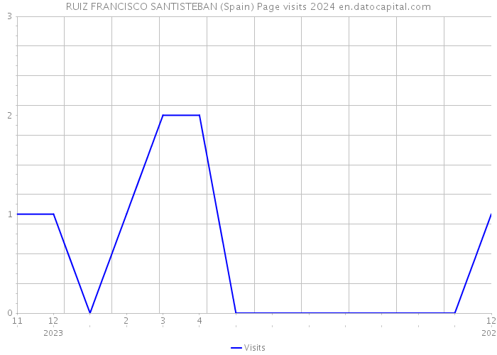 RUIZ FRANCISCO SANTISTEBAN (Spain) Page visits 2024 