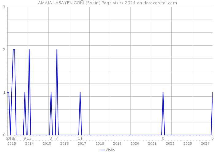 AMAIA LABAYEN GOÑI (Spain) Page visits 2024 