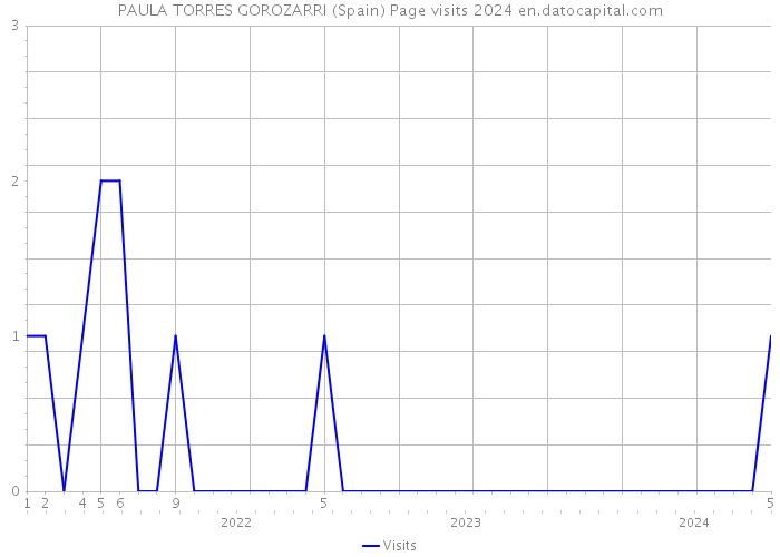 PAULA TORRES GOROZARRI (Spain) Page visits 2024 