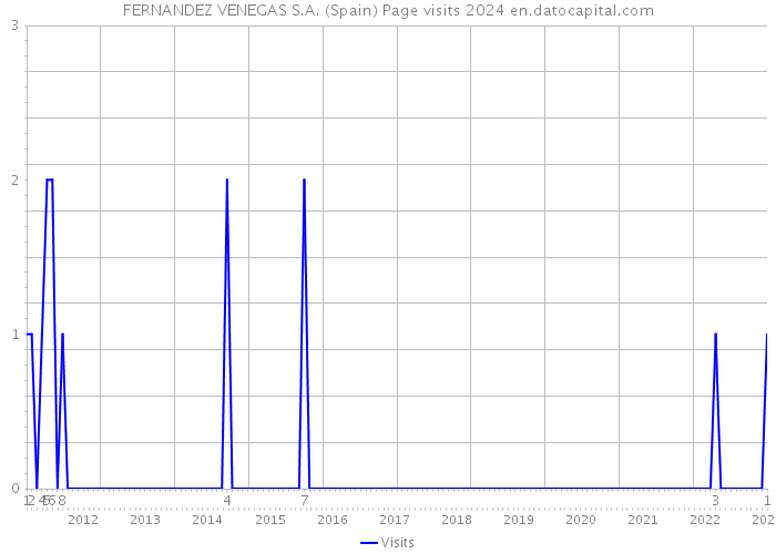 FERNANDEZ VENEGAS S.A. (Spain) Page visits 2024 