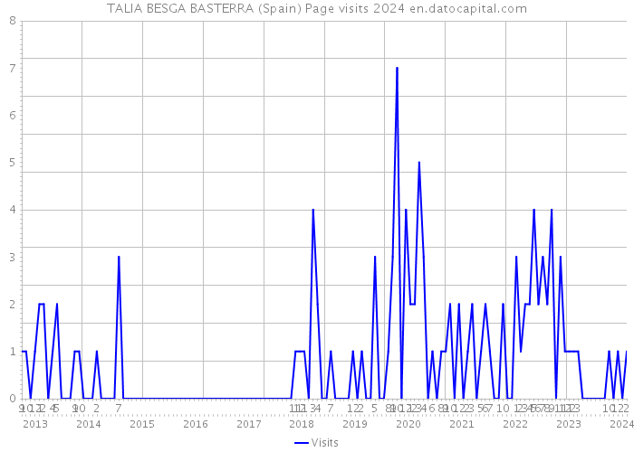 TALIA BESGA BASTERRA (Spain) Page visits 2024 