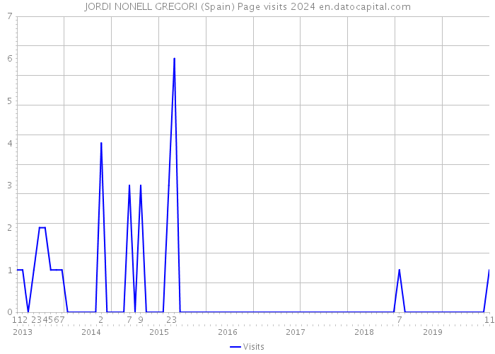 JORDI NONELL GREGORI (Spain) Page visits 2024 